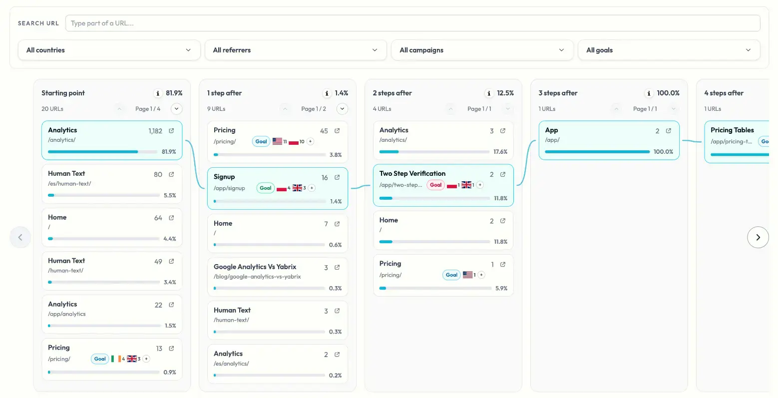 User Journeys and Path Analysis by Yabrix