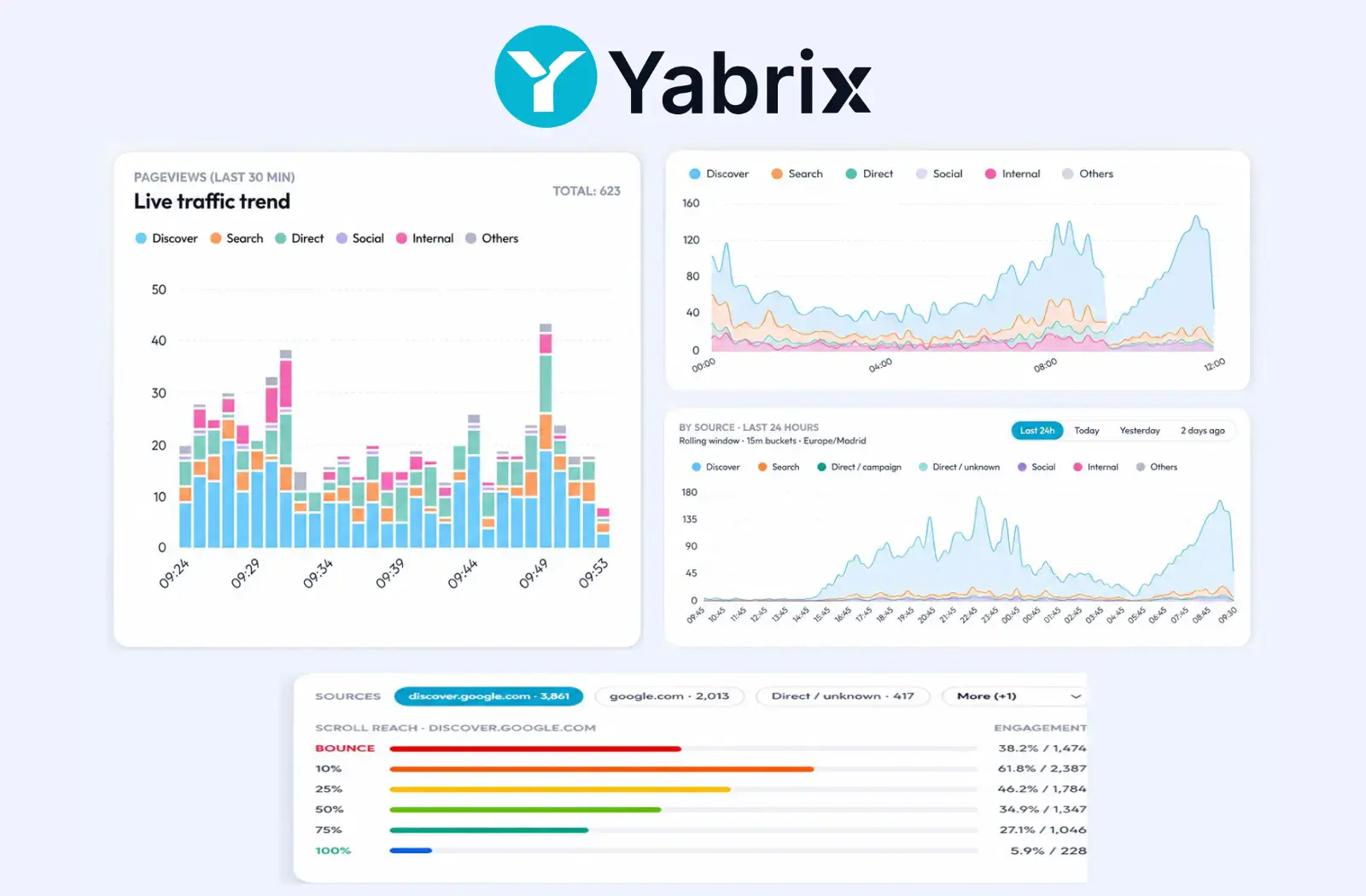 Detect Google Discover traffic with Yabrix