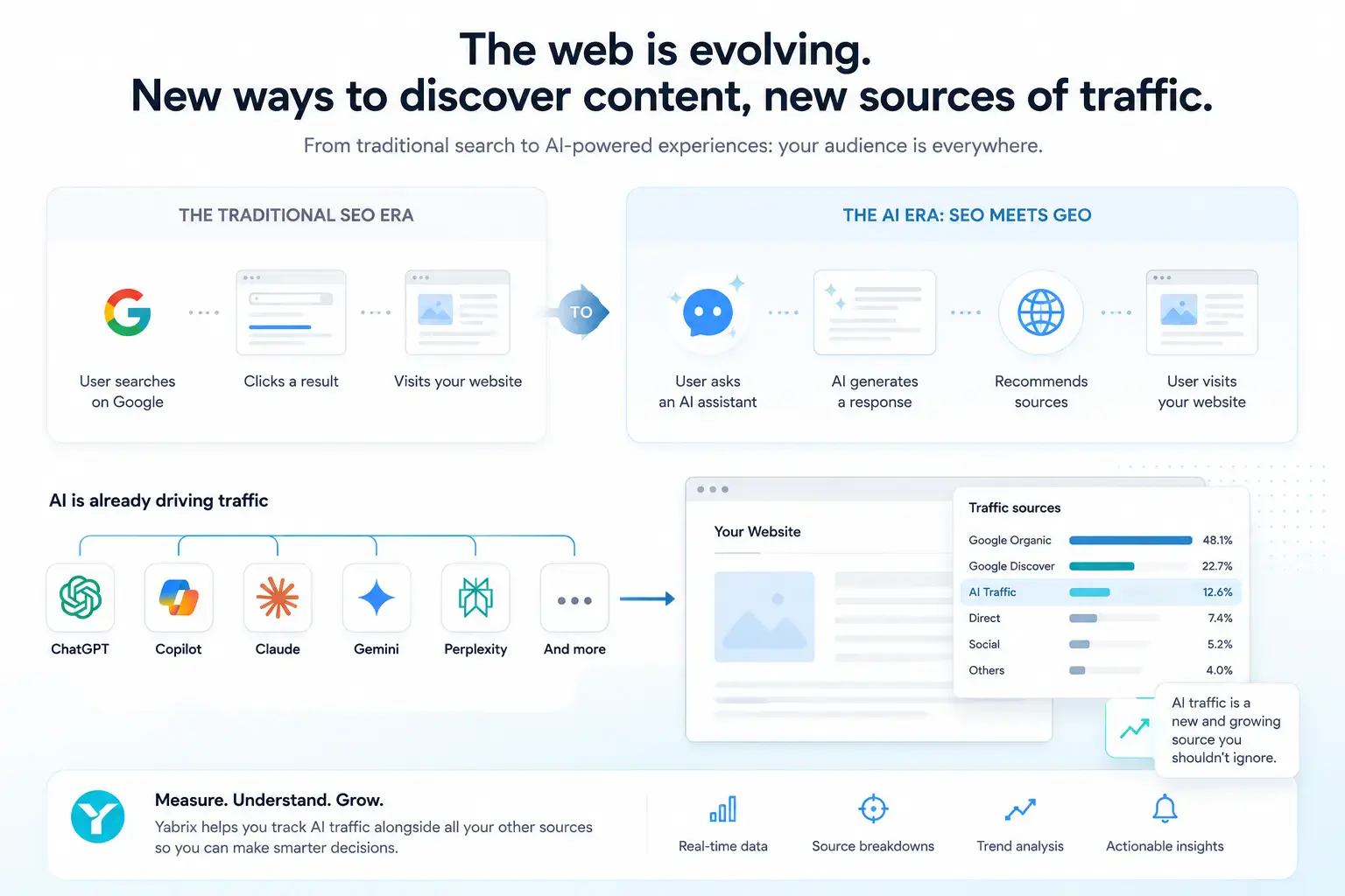 Infographic showing the evolution from traditional SEO to AI-driven traffic sources such as ChatGPT, Copilot, Claude and Gemini.