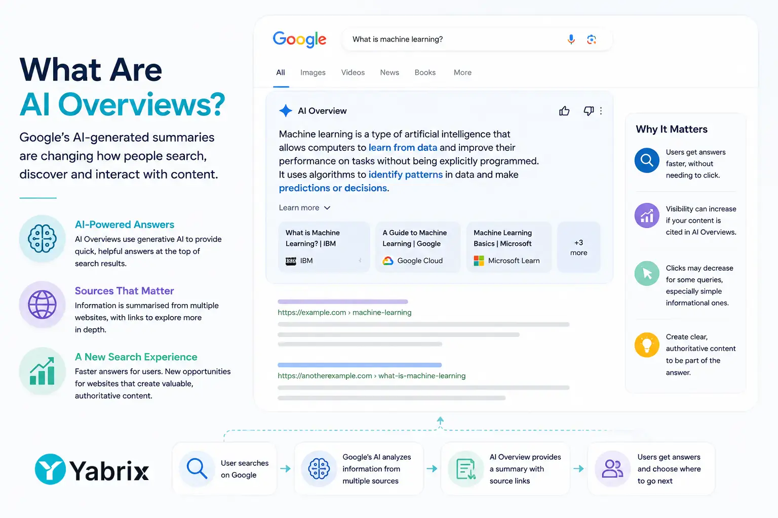What are AI Overviews? What are AI Overviews?