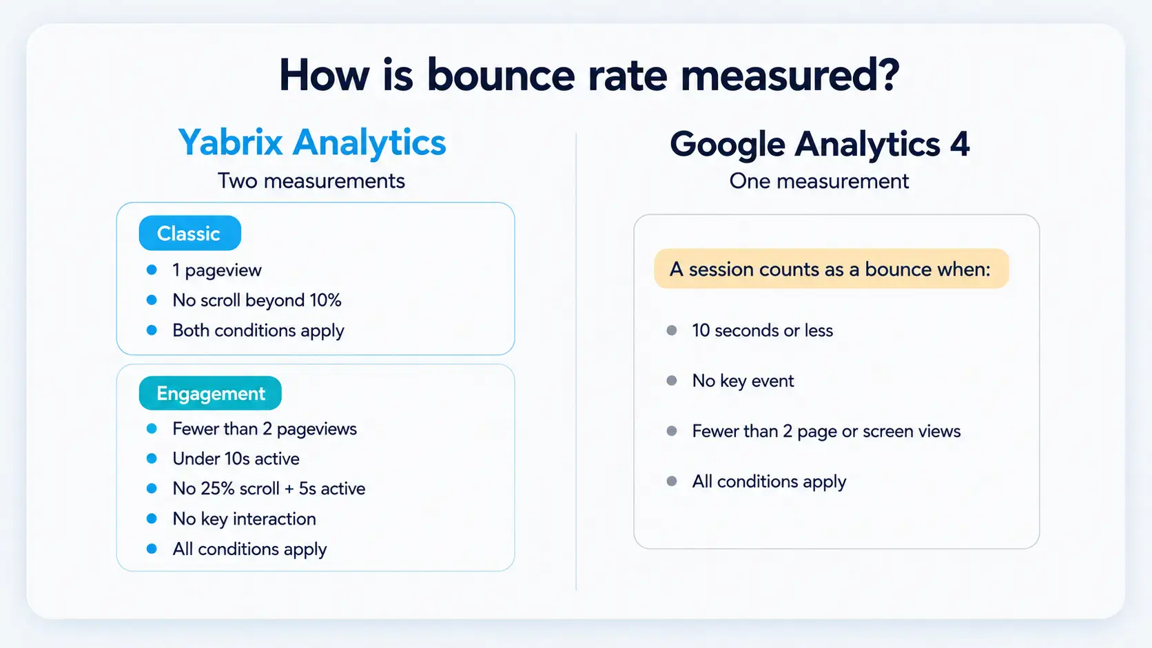 Yabrix Analytics Bounce Rate vs Google Analytics 4 Yabrix Analytics Bounce Rate vs Google Analytics 4