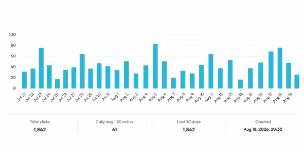 Yabrix Links click analytics dashboard