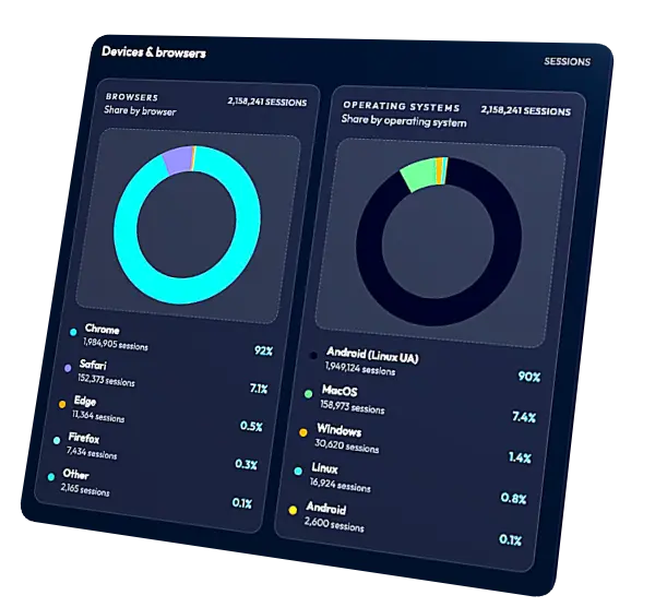 Análisis de dispositivos