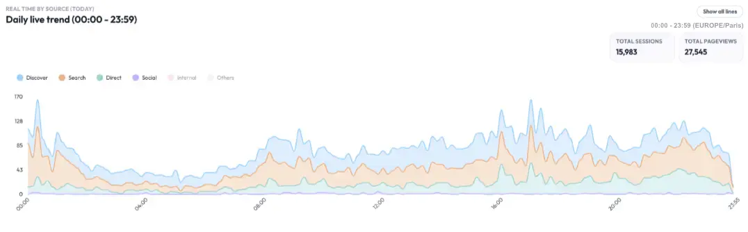 Yabrix Analytics dashboard showing traffic sources and scroll depth